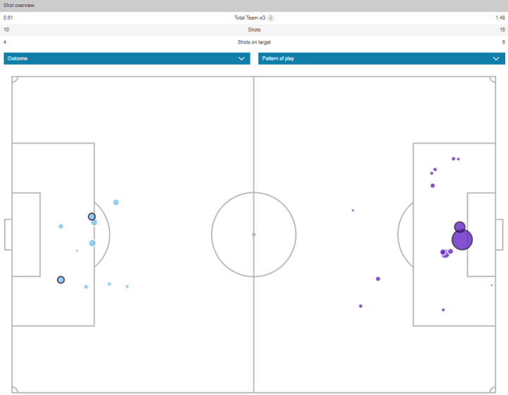Datos de xG del partido