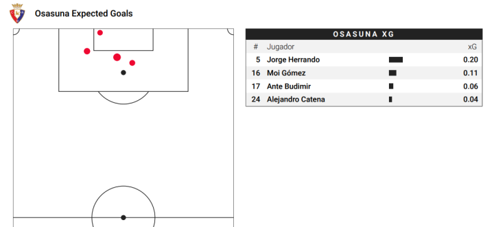 Mapa de xG de Osasuna